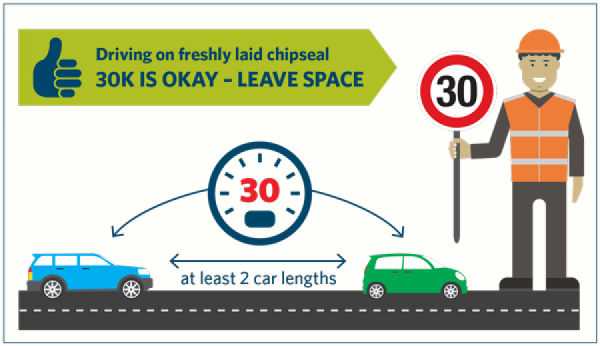 Driving on freshly laid chipseal, 30k is ok, leave space - at least 2 car lengths between vehicles. 